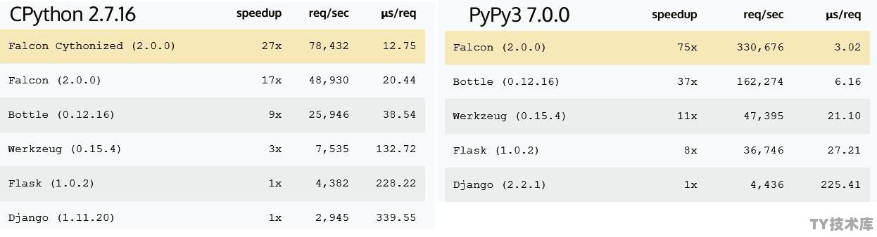 如何搭建python web开发环境